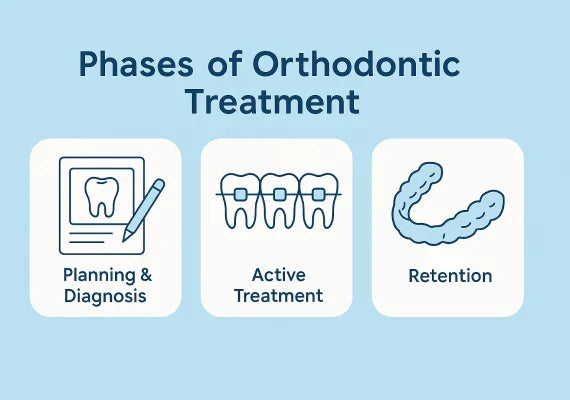 Three phases of orthodontic treatment