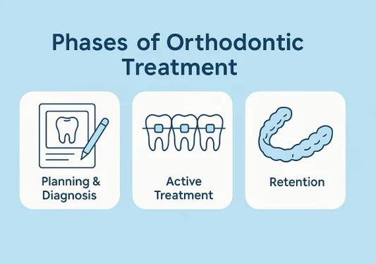 Three phases of orthodontic treatment